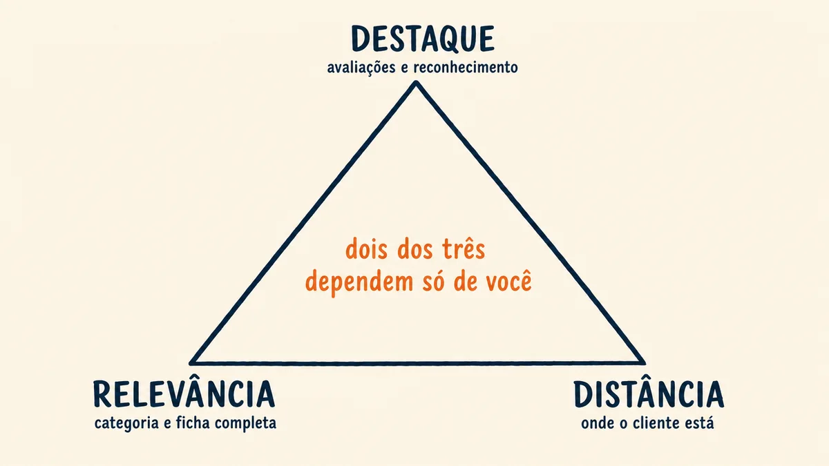 Diagrama em forma de triângulo com os três fatores que o Google usa para escolher quem aparece no mapa local: no vértice superior Destaque (avaliações e reconhecimento, você constrói de graça), no vértice inferior esquerdo Relevância (categoria e ficha completa, você controla), e no vértice inferior direito Distância (onde o cliente está, você não controla), com a frase central "dois dos três dependem só de você"