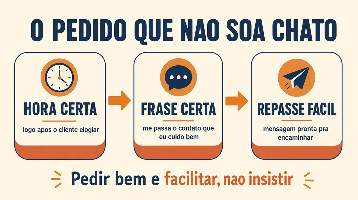 Diagrama em três quadros em sequência mostrando o pedido de indicação que não soa chato: primeiro quadro a hora certa, logo após o cliente elogiar o resultado; segundo quadro a frase certa, curta e específica pedindo o contato; terceiro quadro o repasse fácil, com a mensagem pronta para o cliente só encaminhar; abaixo a frase central pedir bem é facilitar, não insistir