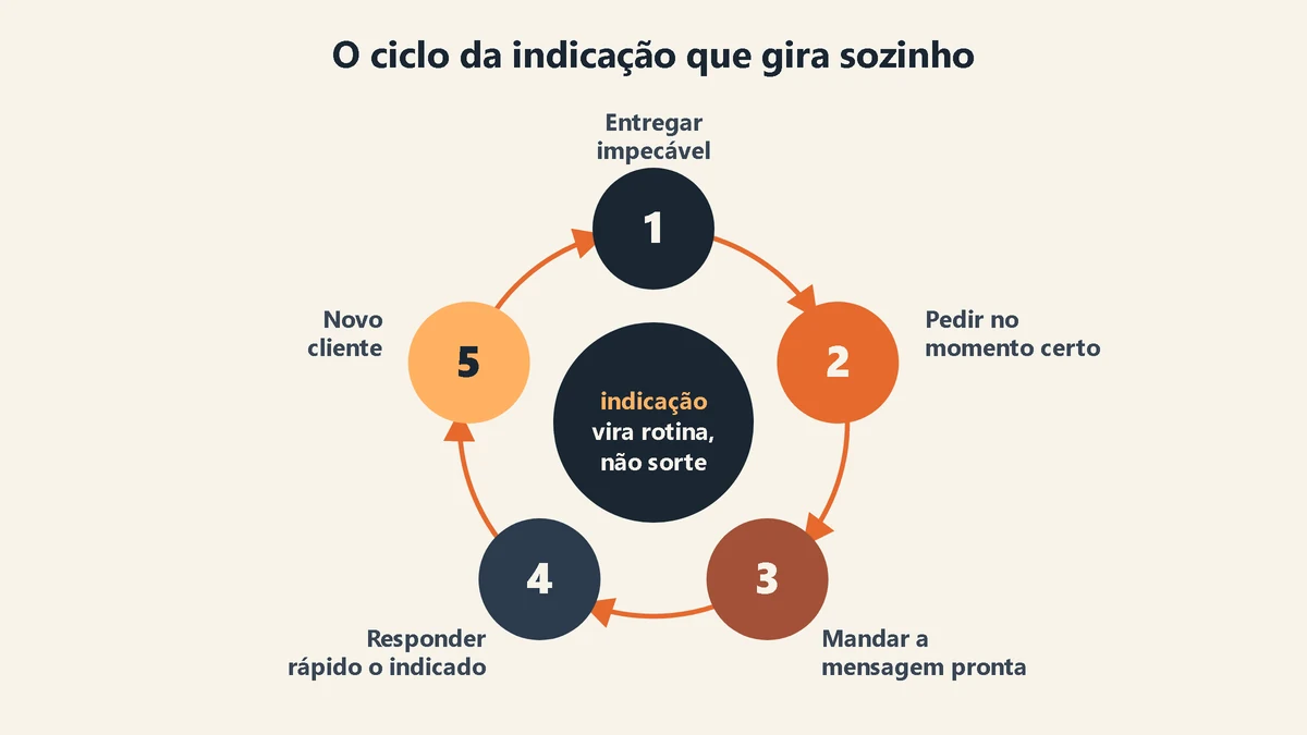 Diagrama em círculo mostrando o ciclo da indicação que se sustenta: entregar um serviço impecável, pedir a indicação no momento de maior satisfação, facilitar o repasse com uma mensagem pronta, responder rápido quem chega indicado, e o novo cliente alimentando de novo o início do ciclo, com a frase central "indicação vira rotina, não sorte"