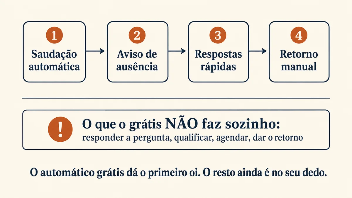 Diagrama em quatro blocos quadrados em sequência mostrando o que o WhatsApp Business grátis automatiza: bloco um saudação automática que responde a primeira mensagem, bloco dois aviso de ausência fora do horário, bloco três respostas rápidas para as perguntas de sempre, bloco quatro retorno que ainda é manual; abaixo de uma linha divisória, um bloco maior lista o que o grátis não faz sozinho: responder a pergunta, qualificar o cliente, agendar e dar o retorno; ao pé, a frase central "o automático grátis dá o primeiro oi, o resto ainda é no seu dedo"