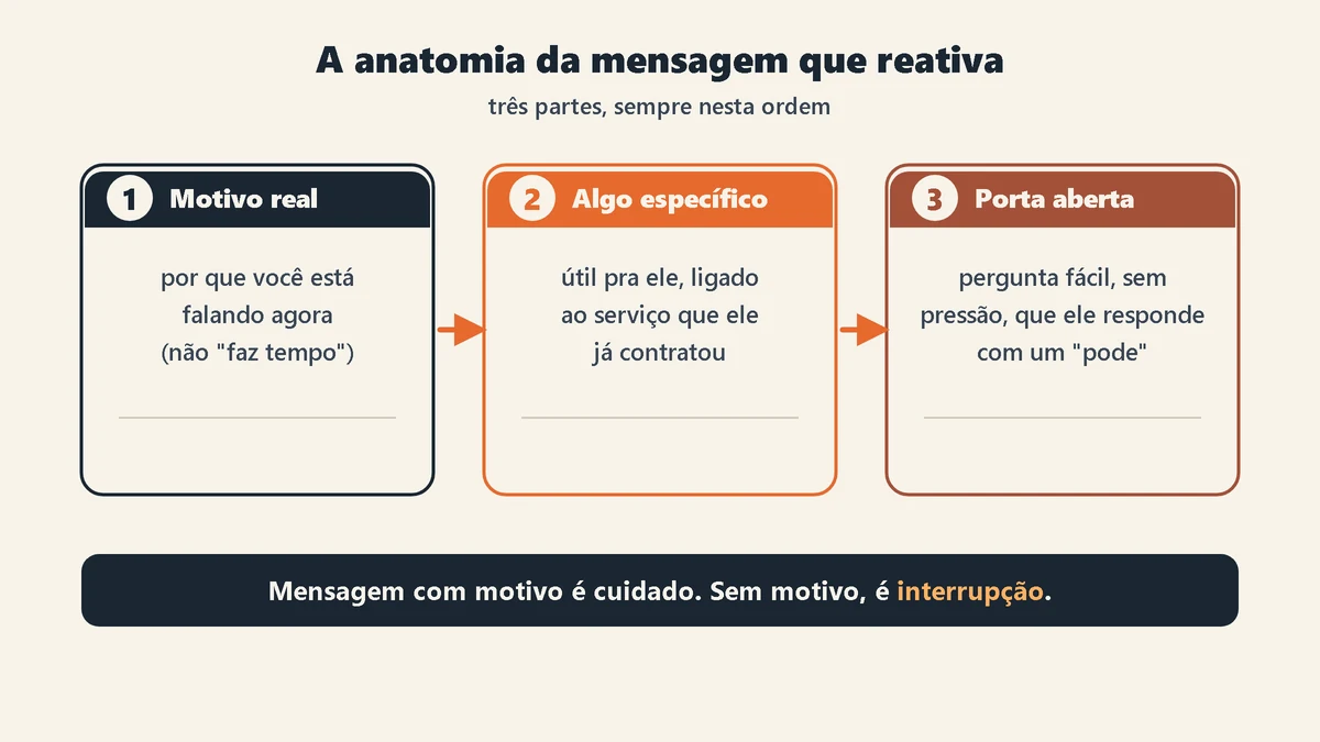 Diagrama em três blocos lado a lado mostrando a anatomia da mensagem que reativa cliente: bloco um o motivo real de estar falando agora, bloco dois algo específico e útil ligado ao serviço que ele já contratou, bloco três a porta aberta sem pressão com uma pergunta fácil; abaixo a frase central mensagem com motivo é cuidado, mensagem sem motivo é interrupção